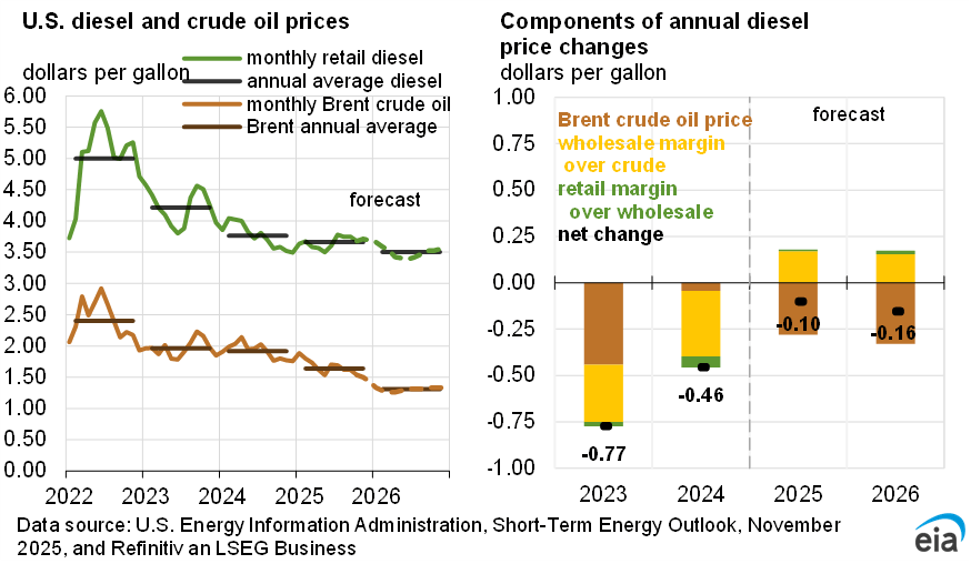 What Will Diesel Fuel Cost In 2026 Fig12 (1) 